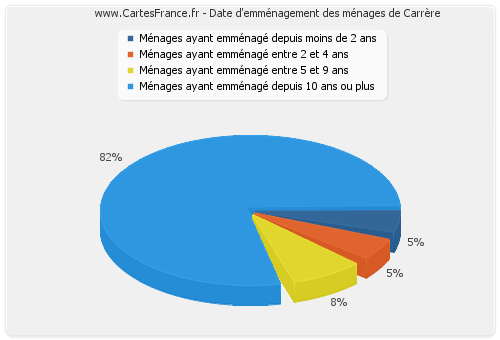 Date d'emménagement des ménages de Carrère