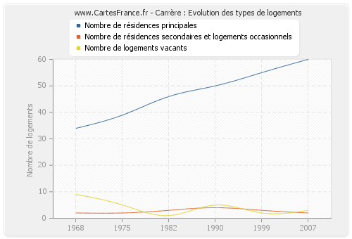 Carrère : Evolution des types de logements