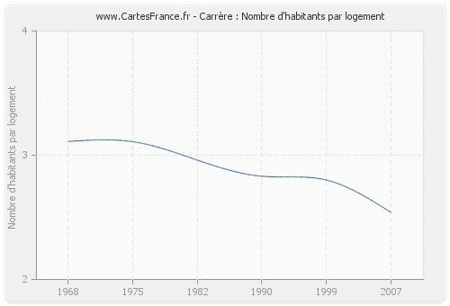 Carrère : Nombre d'habitants par logement