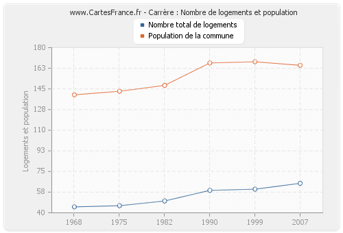 Carrère : Nombre de logements et population