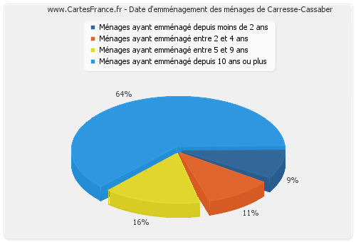 Date d'emménagement des ménages de Carresse-Cassaber
