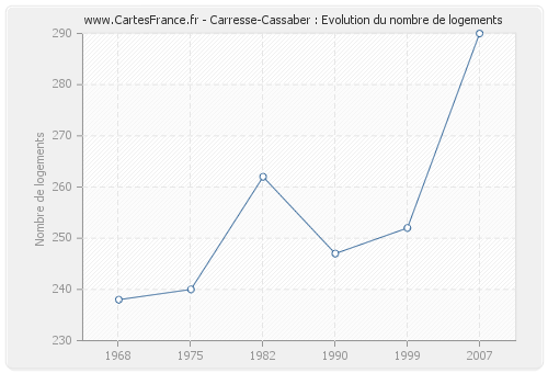 Carresse-Cassaber : Evolution du nombre de logements