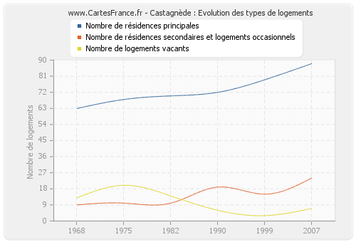 Castagnède : Evolution des types de logements