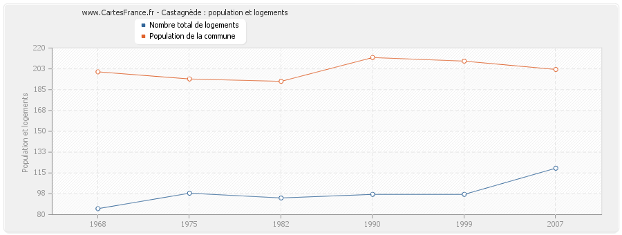 Castagnède : population et logements