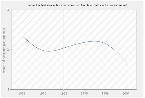 Castagnède : Nombre d'habitants par logement