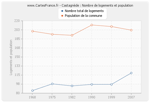 Castagnède : Nombre de logements et population