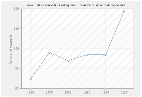 Castagnède : Evolution du nombre de logements