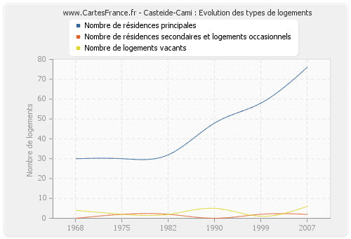 Casteide-Cami : Evolution des types de logements
