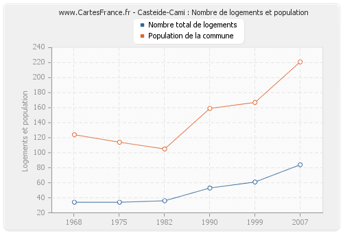 Casteide-Cami : Nombre de logements et population