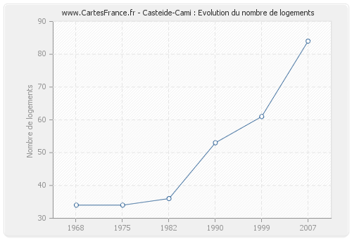 Casteide-Cami : Evolution du nombre de logements