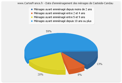 Date d'emménagement des ménages de Casteide-Candau