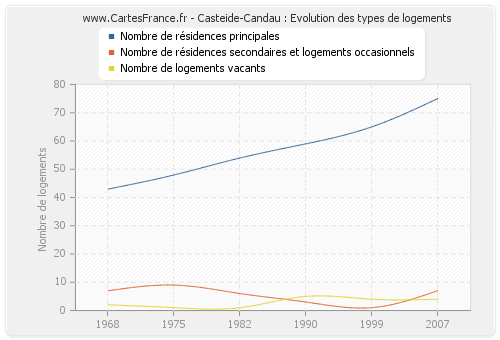 Casteide-Candau : Evolution des types de logements
