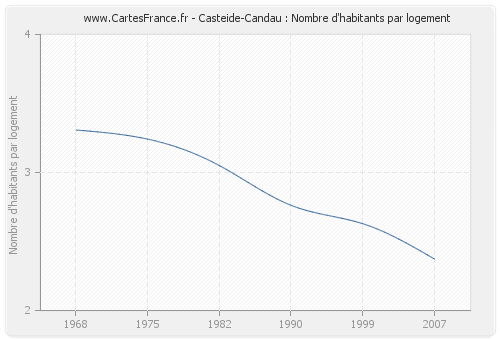 Casteide-Candau : Nombre d'habitants par logement