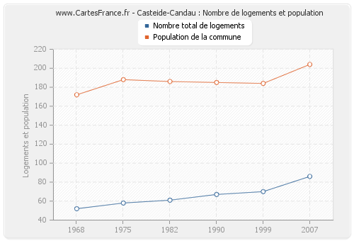 Casteide-Candau : Nombre de logements et population