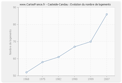 Casteide-Candau : Evolution du nombre de logements