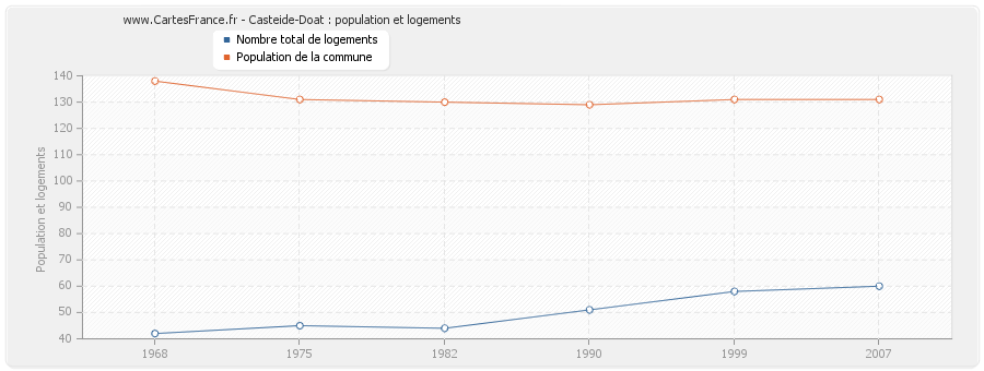 Casteide-Doat : population et logements