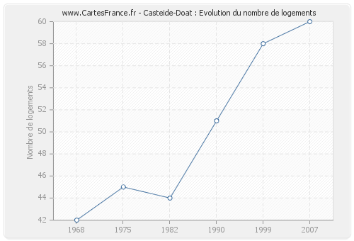 Casteide-Doat : Evolution du nombre de logements