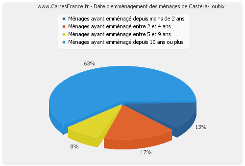 Date d'emménagement des ménages de Castéra-Loubix
