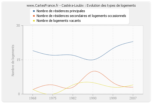 Castéra-Loubix : Evolution des types de logements