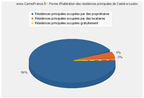 Forme d'habitation des résidences principales de Castéra-Loubix