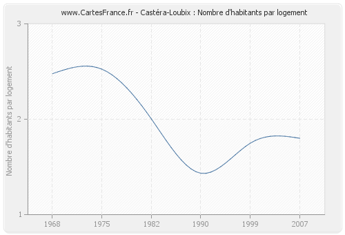 Castéra-Loubix : Nombre d'habitants par logement