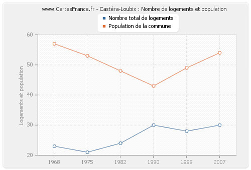Castéra-Loubix : Nombre de logements et population