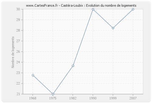 Castéra-Loubix : Evolution du nombre de logements
