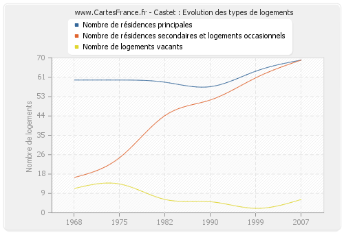 Castet : Evolution des types de logements