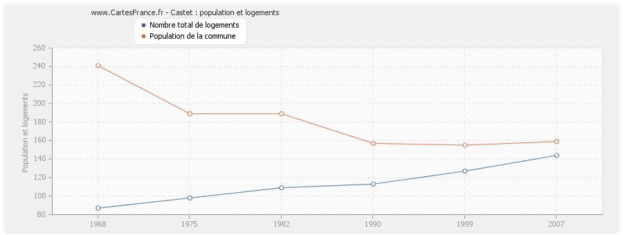 Castet : population et logements