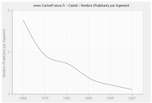 Castet : Nombre d'habitants par logement