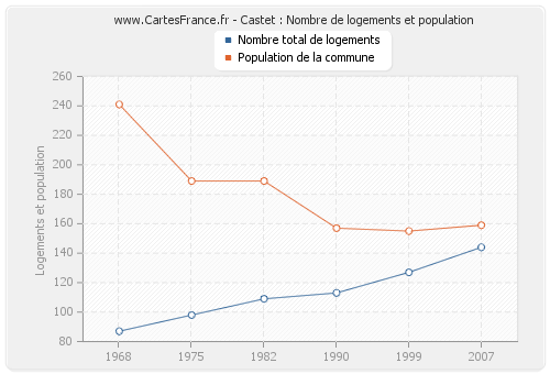 Castet : Nombre de logements et population