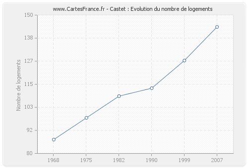 Castet : Evolution du nombre de logements