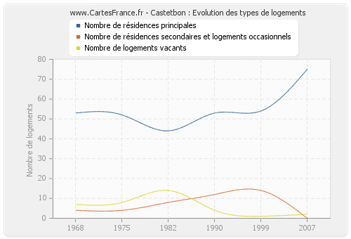 Castetbon : Evolution des types de logements