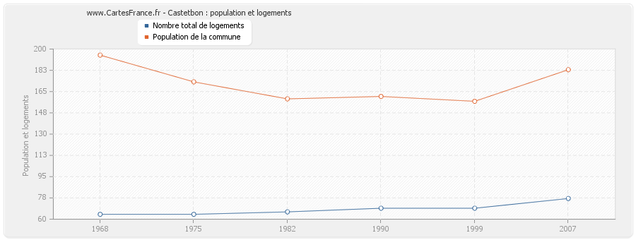 Castetbon : population et logements