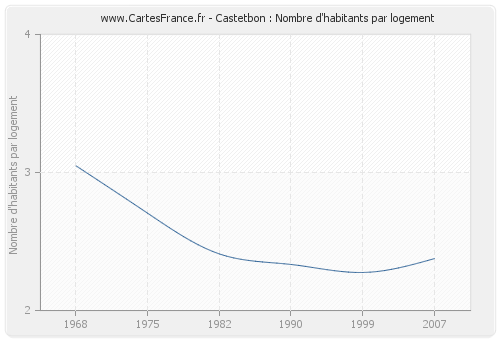 Castetbon : Nombre d'habitants par logement