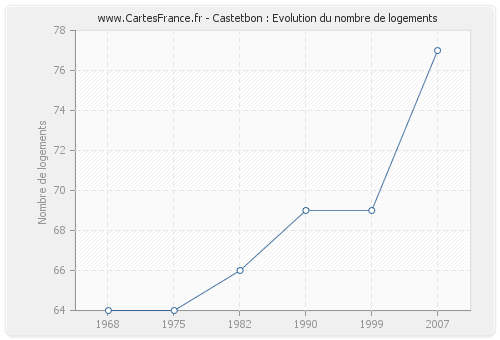 Castetbon : Evolution du nombre de logements