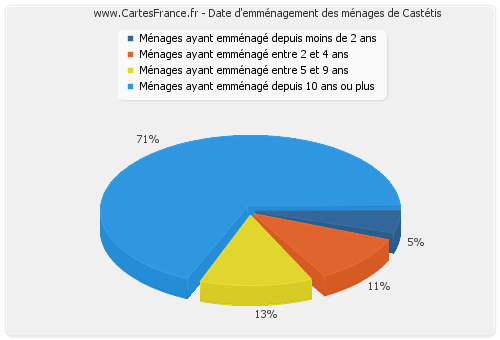 Date d'emménagement des ménages de Castétis