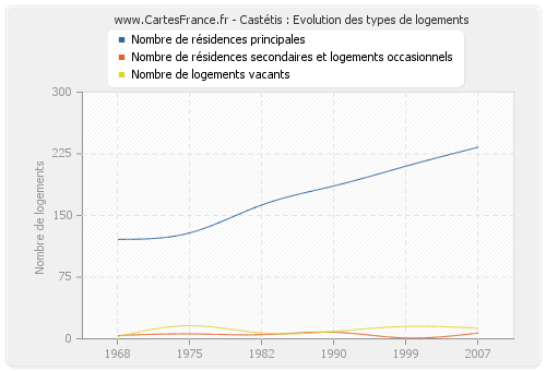 Castétis : Evolution des types de logements