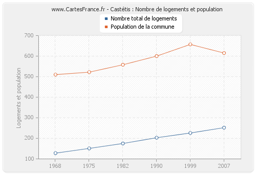 Castétis : Nombre de logements et population