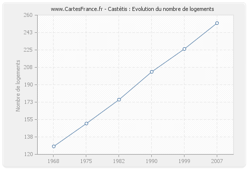 Castétis : Evolution du nombre de logements