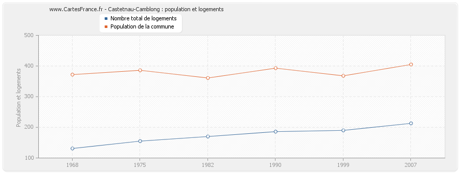 Castetnau-Camblong : population et logements