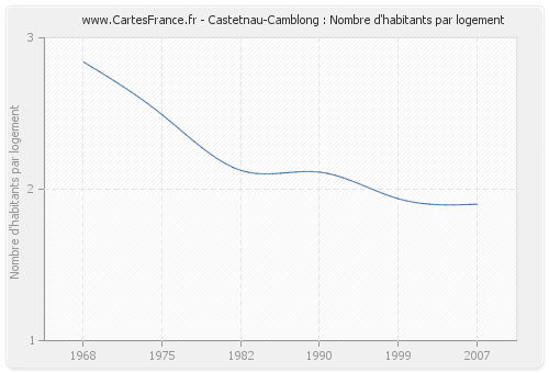 Castetnau-Camblong : Nombre d'habitants par logement