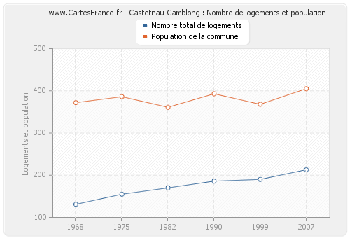 Castetnau-Camblong : Nombre de logements et population