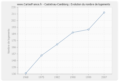 Castetnau-Camblong : Evolution du nombre de logements