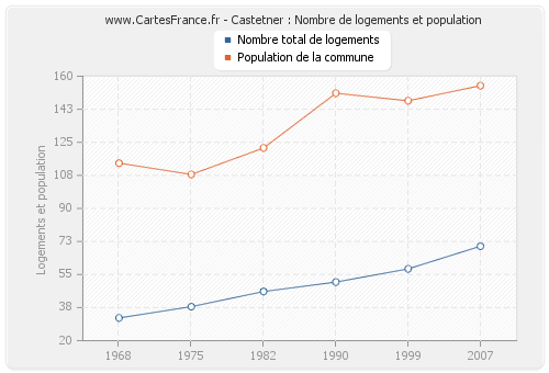 Castetner : Nombre de logements et population