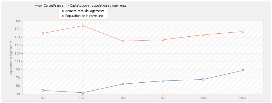 Castetpugon : population et logements