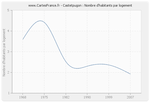 Castetpugon : Nombre d'habitants par logement