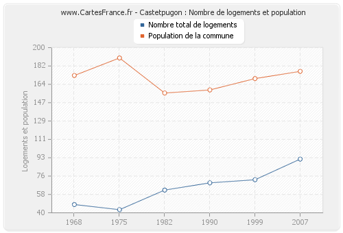 Castetpugon : Nombre de logements et population