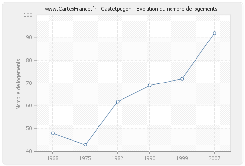 Castetpugon : Evolution du nombre de logements