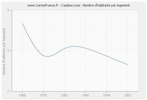 Caubios-Loos : Nombre d'habitants par logement